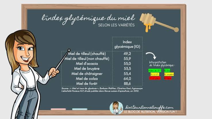 IG des miels